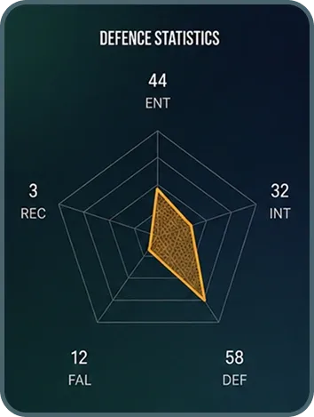 Defence statistics radar chart